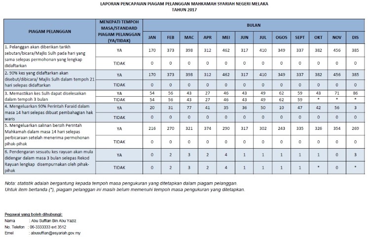 Pencapaian Piagam Pelanggan 2017
