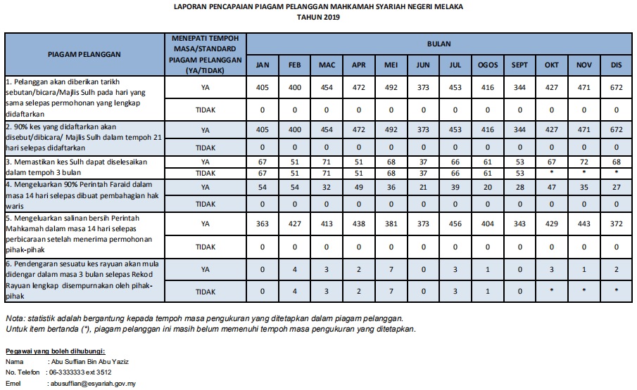 Pencapaian Piagam Pelanggan MSNM 2019