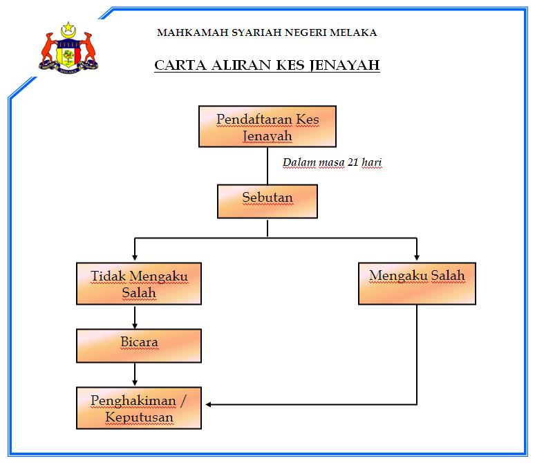 Carta Aliran Kes Jenayah Image
