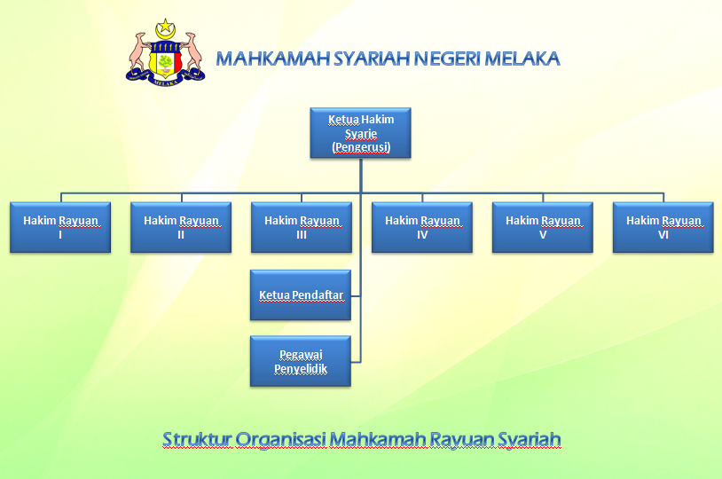 Struktur Organisasi Mahkamah Rayuan Syariah Negeri Melaka